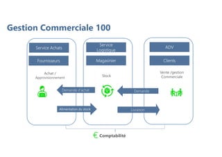 Gestion Commerciale 100
Comptabilité
Fournisseurs Clients
Magasinier
Service
Logistique
ADV
Service Achats
Vente /gestion
Commerciale
Demande
Stock
Livraison
Achat /
Approvisionnement
Alimentation du stock
Demande d'achat
 