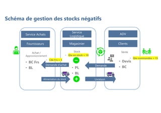 Schéma de gestion des stocks négatifs
Fournisseurs Clients
Magasinier
Service
Logistique
ADV
Service Achats
Vente
Demande
Stock
Livraison
Achat /
Approvisionnement
Alimentation du stock
Demande d'achat
• Devis
• BC
• PL
• BL
• BC Frs
• BL
• Qte commandée = 15
• Qte en stock = 10
• Cde Frs = 5
 