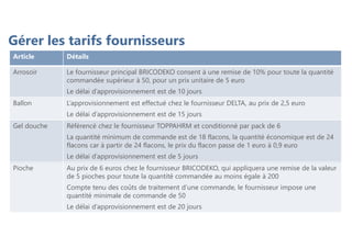 Gérer les tarifs fournisseurs
Article Détails
Arrosoir Le fournisseur principal BRICODEKO consent à une remise de 10% pour toute la quantité
commandée supérieur à 50, pour un prix unitaire de 5 euro
Le délai d’approvisionnement est de 10 jours
Ballon L’approvisionnement est effectué chez le fournisseur DELTA, au prix de 2,5 euro
Le délai d’approvisionnement est de 15 jours
Gel douche Référencé chez le fournisseur TOPPAHRM et conditionné par pack de 6
La quantité minimum de commande est de 18 flacons, la quantité économique est de 24
flacons car à partir de 24 flacons, le prix du flacon passe de 1 euro à 0,9 euro
Le délai d’approvisionnement est de 5 jours
Pioche Au prix de 6 euros chez le fournisseur BRICODEKO, qui appliquera une remise de la valeur
de 5 pioches pour toute la quantité commandée au moins égale à 200
Compte tenu des coûts de traitement d’une commande, le fournisseur impose une
quantité minimale de commande de 50
Le délai d’approvisionnement est de 20 jours
 