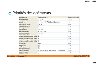 18/02/2016
116
Formation Le langage C alphorm.com™©
C Priorités des opérateurs
Catégorie Opérateurs Associativité
Référence () [] -> . --->
unaire + - ++ -- ! ~* & (cast) sizeof <---
arithmétique * / % --->
arithmétique + - --->
décalage << >> --->
relationnels < <= > >= --->
relationnels == != --->
manipulation de bits & --->
manipulation de bits ^ --->
manipulation de bits | --->
logique && --->
logique || --->
conditionnel ? : --->
affectation = += -= *= /= %= &= ^= |= <<= >>= <---
sequentiel , --->
 