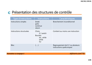 18/02/2016
138
Formation Le langage C alphorm.com™©
C Présentation des structures de contrôle
Type d’instructions Instructions Caractéristiques
Instructions simples break
goto
continue
return
Branchement inconditionnel
Instructions structurées Choix:
if / switch
Boucles:
do…while
while
for
Contient au moins une instruction
Bloc { … } Regroupement de 0,1 ou plusieurs
instructions quelconques
 