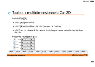 18/02/2016
197
Formation Le langage C alphorm.com™©
C Tableaux multidimensionnels: Cas 2D
• int tab2D[4][3];
tab2D[4][3] est un int
tab2D[4] est in tableau de 3 int (au sens de l’indice)
tab2D est un tableau à 5 « cases » dont chaque « case » contient un tableau
de 3 int
• Peut être représenté par:
0
1
2
3
0 1 2
0 1 2
0 1 2
0 1 2
[0][0] [0][1] [0][2] [1][0] [1][1] [1][2] [2][0] [2][1] [2][2] [3][0] [3][1] [3][2]
 
