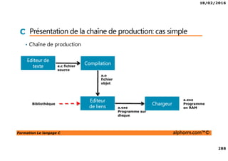 18/02/2016
288
Formation Le langage C alphorm.com™©
C Présentation de la chaîne de production: cas simple
• Chaîne de production
Editeur de
texte
Compilation
Chargeur
Editeur
de liens
a.c fichier
source
a.o
fichier
objet
Bibliothèque
a.exe
Programme sur
disque
a.exe
Programme
en RAM
 