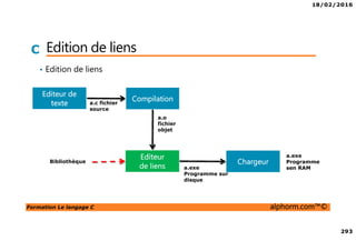 18/02/2016
293
Formation Le langage C alphorm.com™©
C Edition de liens
• Edition de liens
Editeur de
texte
Compilation
Chargeur
Editeur
de liens
a.c fichier
source
a.o
fichier
objet
Bibliothèque
a.exe
Programme sur
disque
a.exe
Programme
sen RAM
 