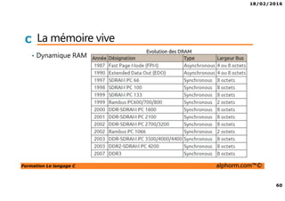18/02/2016
60
Formation Le langage C alphorm.com™©
C La mémoire vive
• Dynamique RAM
 