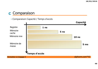 18/02/2016
68
Formation Le langage C alphorm.com™©
C Comparaison
• Comparaison Capacité / Temps d’accès
Registre
Mémoire
cache
Mémoire vive
Mémoire de
masse
Temps d’accès
Capacité
1 ns
5 ns
10 ns
5 ms
 