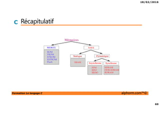 18/02/2016
69
Formation Le langage C alphorm.com™©
C Récapitulatif
 