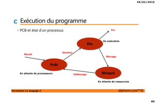 18/02/2016
80
Formation Le langage C alphorm.com™©
C Exécution du programme
• PCB et état d’un processus
Prêt
Bloqué
Elu
Election
Déblocage
Blocage
En attente de ressources
En attente de processeurs
En exécution
Reveil
Fin
 