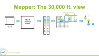 Mapper: The 30,000 ft. view
M x M
distance
matrix
M x N
Mx1
Mx1
.
. .
.. .
.
.
.
. ..
. …
 