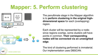 M x M
distance
matrix
Mapper: 5. Perform clustering
M x N
The penultimate stage in the Mapper algorithm
is to perform clustering in the original high-
dimensional space for each (overlapping)
region.
Each cluster will be represented by a node;
since regions overlap, some clusters will have
points in common. Their corresponding
nodes will be connected via an unweighted
edge.
The kind of clustering performed is immaterial.
Our implementation uses DBSCAN.
M x 2
…
.
. .
.. .
..
.
. ..
.
 