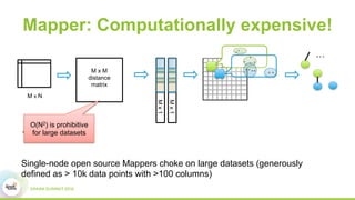 Mapper: Computationally expensive!
M x M
distance
matrix
M x N
Mx1
Mx1
.
. .
.. .
.
.
.
. ..
. …
O(N2) is prohibitive
for large datasets
Single-node open source Mappers choke on large datasets (generously
defined as > 10k data points with >100 columns)
 