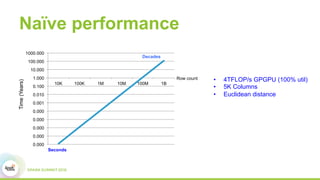 Naïve performanceTime(Years)
•  4TFLOP/s GPGPU (100% util)
•  5K Columns
•  Euclidean distance
Seconds
Decades
Row count
0.000
0.000
0.000
0.000
0.000
0.001
0.010
0.100
1.000
10.000
100.000
1000.000
10K 100K 1M 10M 100M 1B
 