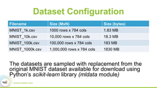 Dataset Configuration
Filename Size (MxN) Size (bytes)
MNIST_1k.csv 1000 rows x 784 cols 1.83 MB
MNIST_10k.csv 10,000 rows x 784 cols 18.3 MB
MNIST_100k.csv 100,000 rows x 784 cols 183 MB
MNIST_1000k.csv 1,000,000 rows x 784 cols 1830 MB
The datasets are sampled with replacement from the
original MNIST dataset available for download using
Python’s scikit-learn library (mldata module)
 