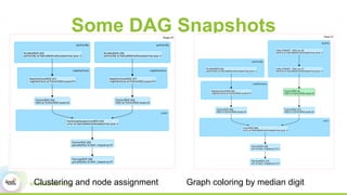 Some DAG Snapshots
Graph coloring by median digitClustering and node assignment
 