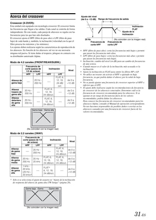 Acerca del crossover                                                        Ajuste del nivel
                                                                            (de 0 a –12 dB) Rango de frecuencia de salida
Crossover (X-OVER):
Esta unidad está equipada con tecnología crossover. El crossover limita                                                            Inclinación
las frecuencias que llegan a las salidas. Cada canal se controla de forma                                                          FLAT
independiente. De este modo, cada pareja de altavoces se regula con las                                                  Ajuste de la
frecuencias para las que han sido diseñados.                                                                             inclinación
El crossover ajusta el HPF (filtro de paso alto) o LPF (filtro de paso
                                                                                20 Hz                          (No coinciden con la imagen real)
bajo) de cada banda y, también, la inclinación (velocidad con la que el                 Frecuencia de    Frecuencia de
filtro procesa los máximos y los mínimos).                                              corte HPF        corte LPF
Los ajustes deben realizarse según las características de reproducción de
los altavoces. En función de los altavoces, tal vez no sea necesaria        • HPF (filtro de paso alto): corta las frecuencias más bajas y permite
ninguna red pasiva. Si tiene dudas al respecto, póngase en contacto con       que pasen las frecuencias más altas.
su distribuidor autorizado Alpine.                                          • LPF (filtro de paso bajo): corta las frecuencias más altas y permite
                                                                              que pasen las frecuencias más bajas.
                                                                            • Inclinación: cambio del nivel (en dB) para un cambio de frecuencias
Modo de 4.2 canales (FRONT/REAR/SUBW.)
                                                                              de una octava.
                 Frecuencia de                                              • Cuando mayor es el valor de la inclinación, más acusada es la
                corte (pasos de            Inclinación                        inclinación.
                 1/3 de octava)                                  Nivel
                                                                            • Ajuste la inclinación en FLAT para omitir los filtros HP o LP.
                 HPF        LPF          HPF          LPF                   • No utilice un tweeter sin activar el HPF o ajustado en baja
                                                   FLAT, 6,                   frecuencia, ya que podría dañar el altavoz por la señal de baja
 Altavoz de                20 Hz -                 12, 18,      de 0 a        frecuencia.
                  ----                   ----                               • No se puede ajustar una frecuencia de crossover superior al HPF o
 gama baja                 200 Hz                   24 dB/      –12 dB
                                                     oct.                     inferior que el LPF.
                                                                            • El ajuste debe realizarse según las recomendaciones de frecuencia
 Altavoz                              FLAT, 6,
                20 Hz -                                         de 0 a        de crossover de los altavoces conectados. Determine cuál es la
 trasero de                   ----    12, 18,         ----                    frecuencia de crossover recomendada para los altavoces. Si se
 gama alta      200 Hz                                          –12 dB
                                     24 dB/oct.                               ajustan en un rango de frecuencias fuera de los valores
 Altavoz                              FLAT, 6,                                recomendados, podría dañar los altavoces.
 delantero      20 Hz -                                         de 0 a        Para conocer las frecuencias de crossover recomendadas para los
                              ----    12, 18,         ----
 de gama        200 Hz                                          –12 dB        altavoces Alpine, consulte el Manual de operación correspondiente.
 alta                                24 dB/oct.
                                                                              No nos hacemos responsables de posibles daños o averías en los
                         Gama baja Gama alta                                  altavoces causados por una frecuencia de crossover fuera de los
                                                                              valores recomendados.




                  (No coinciden con la imagen real)

Modo de 2.2 canales (3WAY)
                Frecuencia de
              corte (pasos de 1/3            Inclinación
                  de octava)                                       Nivel
                HPF        LPF           HPF           LPF
 Altavoz                                        FLAT, 6,
                          20 Hz -                                de 0 a
 de gama         ----                     ----  12, 18,
 baja                     200 Hz                                 –12 dB
                                                24 dB/oct.
 Altavoz                             FLAT, 6,   FLAT, 6,
              20 Hz -     20 Hz -                                de 0 a
 de gama                             12, 18,    12, 18,
 media        200 Hz      20 kHz                                 –12 dB
                                     24 dB/oct. 24 dB/oct.
              1 kHz -
 Altavoz                             FLAT*
              20 kHz,                                            de 0 a
 de gama                     ----    6, 12, 18,          ----
 alta         (20 Hz~                                            –12 dB
                                     24 dB/oct.
              20 kHz)*

* Sólo si se selecciona el ajuste de usuario en “Ajuste de la inclinación
  de respuesta del altavoz de gama alta (TW Setup)” (página 28).

                 Gama baja Gama            Gama alta




                  (No coinciden con la imagen real)


                                                                                                                                      31-ES
 