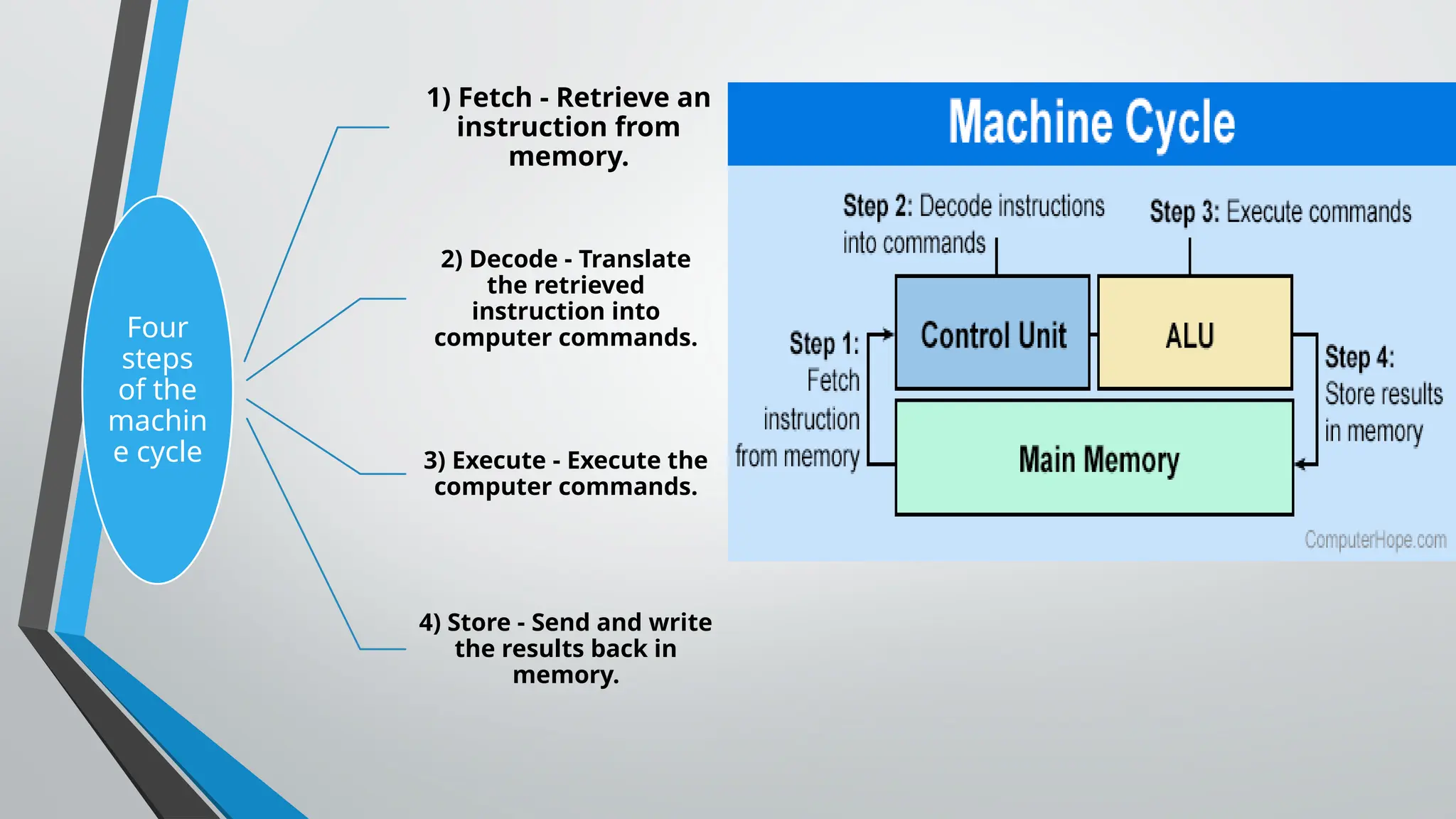 Four
steps
of the
machin
e cycle
1) Fetch - Retrieve an
instruction from
memory.
2) Decode - Translate
the retrieved
instruction into
computer commands.
3) Execute - Execute the
computer commands.
4) Store - Send and write
the results back in
memory.
 