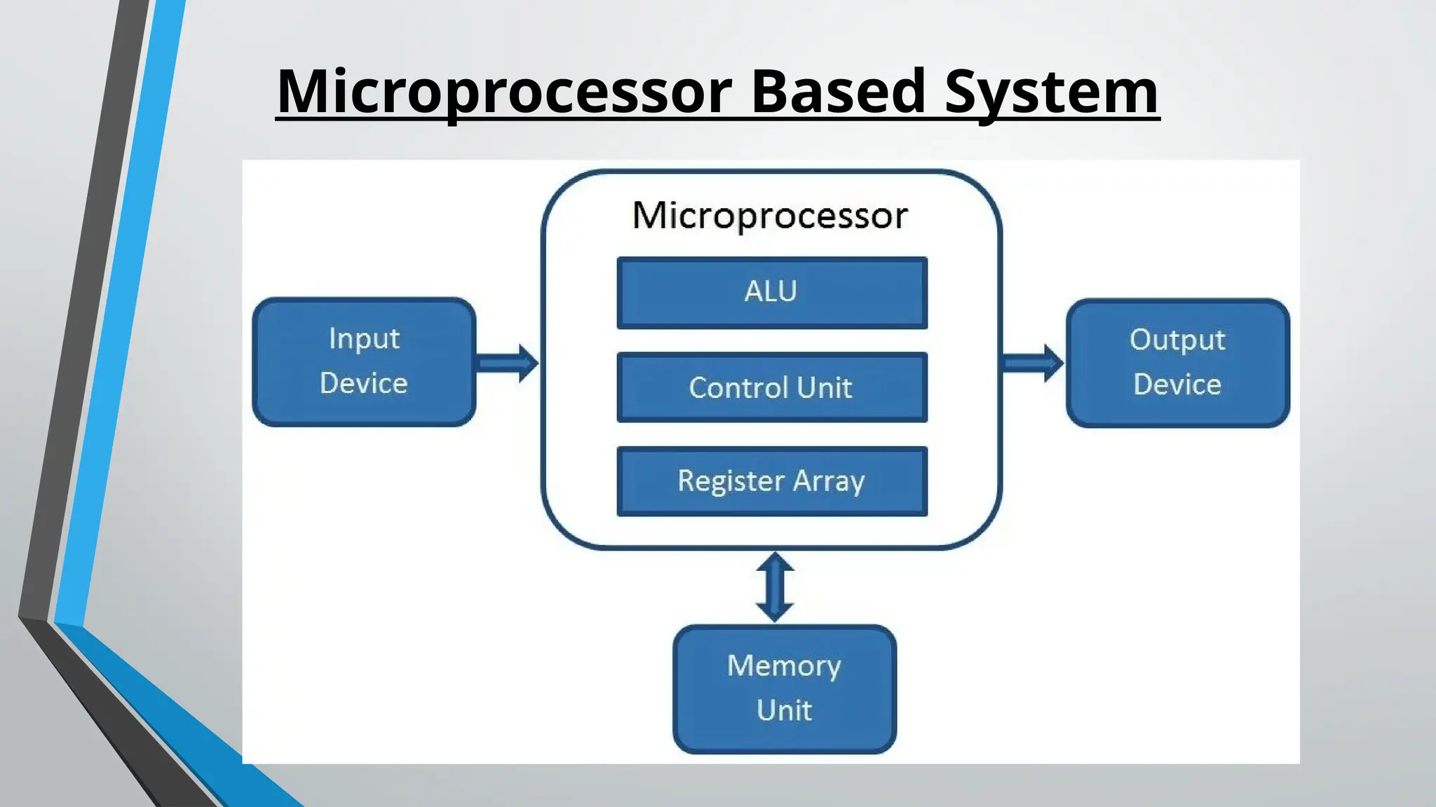 Microprocessor Based System
 