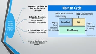 Four
steps
of the
machin
e cycle
1) Fetch - Retrieve an
instruction from
memory.
2) Decode - Translate
the retrieved
instruction into
computer commands.
3) Execute - Execute the
computer commands.
4) Store - Send and write
the results back in
memory.
 