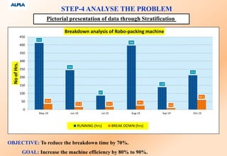 STEP-6
FINDING OUT ROOT CAUSES
Tool & Technique used :
Validation of causes through 3W & 1H Analysis
 