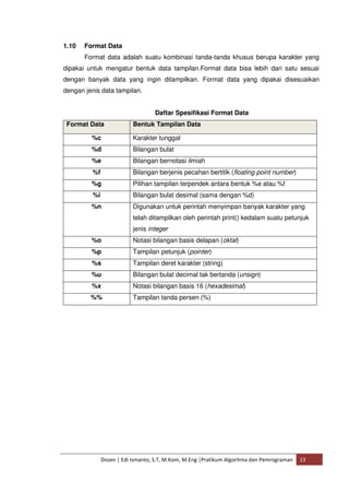 1.10 Format Data 
Format data adalah suatu kombinasi tanda-tanda khusus berupa karakter yang 
dipakai untuk mengatur bentuk data tampilan.Format data bisa lebih dari satu sesuai 
dengan banyak data yang ingin ditampilkan. Format data yang dipakai disesuaikan 
dengan jenis data tampilan. 
Daftar Spesifikasi Format Data 
Format Data Bentuk Tampilan Data 
%c Karakter tunggal 
%d Bilangan bulat 
%e Bilangan bernotasi ilmiah 
%f Bilangan berjenis pecahan bertitik (floating point number) 
%g Pilihan tampilan terpendek antara bentuk %e atau %f 
%i Bilangan bulat desimal (sama dengan %d) 
%n Digunakan untuk perintah menyimpan banyak karakter yang 
telah ditampilkan oleh perintah print() kedalam suatu petunjuk 
jenis integer 
%o Notasi bilangan basis delapan (oktal) 
%p Tampilan petunjuk (pointer) 
%s Tampilan deret karakter (string) 
%u Bilangan bulat decimal tak bertanda (unsign) 
%x Notasi bilangan basis 16 (hexadesimal) 
%% Tampilan tanda persen (%) 
Dosen | Edi Ismanto, S.T, M.Kom, M.Eng |Pratikum Algoritma dan Pemrograman 13 
 