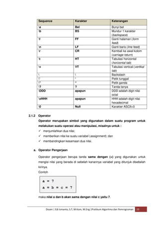 Sequence Karakter Keterangan 
a Bel Bunyi bel 
b BS Mundur 1 karakter 
(backspace) 
f FF Ganti halaman (form 
feed) 
n LF Ganti baris (line feed) 
r CR Kembali ke awal kolom 
(carriage return) 
t HT Tabulasi horizontal 
(horizontal tab) 
v VT Tabulasi vertical (vertikal 
tab) 
  Backslash 
’ ‘ Petik tunggal 
” “ Petik ganda 
? ? Tanda tanya 
DDD apapun DDD adalah digit nilai 
octal 
xHHH apapun HHH adalah digit nilai 
hexadecimal 
0 Null Karakter ASCII=0 
2.1.2 Operator 
Operator merupakan simbol yang digunakan dalam suatu program untuk 
melakukan suatu operasi atau manipulasi, misalnya untuk : 
 menjumlahkan dua nilai; 
 memberikan nilai ke suatu variabel (assignment); dan 
 membandingkan kesamaan dua nilai. 
a. Operator Pengerjaan 
Operator pengerjaan berupa tanda sama dengan (=) yang digunakan untuk 
mengisi nilai yang berada di sebelah kanannya variabel yang ditunjuk disebelah 
kirinya. 
Contoh 
maka nilai a dan b akan sama dengan nilai c yaitu 7. 
Dosen | Edi Ismanto, S.T, M.Kom, M.Eng |Pratikum Algoritma dan Pemrograman 23 
 