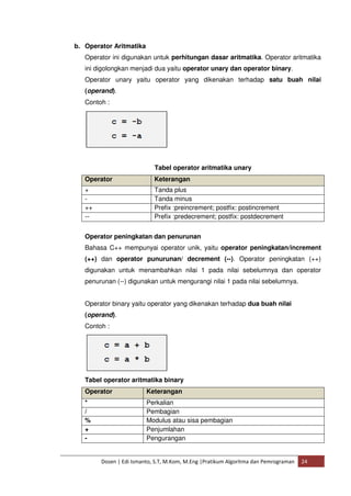 b. Operator Aritmatika 
Operator ini digunakan untuk perhitungan dasar aritmatika. Operator aritmatika 
ini digolongkan menjadi dua yaitu operator unary dan operator binary. 
Operator unary yaitu operator yang dikenakan terhadap satu buah nilai 
(operand). 
Contoh : 
Tabel operator aritmatika unary 
Operator Keterangan 
+ Tanda plus 
- Tanda minus 
++ Prefix :preincrement; postfix: postincrement 
-- Prefix :predecrement; postfix: postdecrement 
Operator peningkatan dan penurunan 
Bahasa C++ mempunyai operator unik, yaitu operator peningkatan/increment 
(++) dan operator punurunan/ decrement (--). Operator peningkatan (++) 
digunakan untuk menambahkan nilai 1 pada nilai sebelumnya dan operator 
penurunan (--) digunakan untuk mengurangi nilai 1 pada nilai sebelumnya. 
Operator binary yaitu operator yang dikenakan terhadap dua buah nilai 
(operand). 
Contoh : 
Tabel operator aritmatika binary 
Operator Keterangan 
* Perkalian 
/ Pembagian 
% Modulus atau sisa pembagian 
+ Penjumlahan 
- Pengurangan 
Dosen | Edi Ismanto, S.T, M.Kom, M.Eng |Pratikum Algoritma dan Pemrograman 24 
 