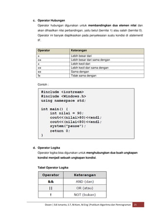 c. Operator Hubungan 
Operator hubungan digunakan untuk membandingkan dua elemen nilai dan 
akan dihasilkan nilai perbandingan, yaitu betul (bernilai 1) atau salah (bernilai 0). 
Operator ini banyak diaplikasikan pada penyelesaian suatu kondisi di statementt 
IF. 
Operator Keterangan 
> Lebih besar dari 
>= Lebih besar dari sama dengan 
< Lebih kecil dari 
<= Lebih kecil dari sama dengan 
== Sama dengan 
!= Tidak sama dengan 
Contoh : 
d. Operator Logika 
Operator logika bisa digunakan untuk menghubungkan dua buah ungkapan 
kondisi menjadi sebuah ungkapan kondisi. 
Tabel Operator Logika 
Dosen | Edi Ismanto, S.T, M.Kom, M.Eng |Pratikum Algoritma dan Pemrograman 25 
 