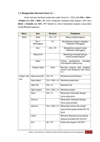 1.5 Menggunakan Microsoft Visual C++ : 
Untuk memulai membuat project baru pada Visual C++ 2010, pilih File -> New - 
>Project atau Ctrl + Shift + N. Untuk melakukan kompilasi kode program, pilih menu 
Build -> Compile atau Ctrl + F7. Setelah itu untuk menjalankan program cukup tekan 
tombol F5 pada keyboard. 
Menu Item Shortcut Penjelasan 
Build 
Build Ctrl + F7 
Meng-compile program 
Run + 
Debungging 
F5 
Menjalankan program sekaligus 
melakukan Debugging 
Run 
Ctrl + F5 
Menjalankan program tanpa 
melakukan debungging 
Rebuild All 
Membangun kembali dengan 
meng-compile program 
Clean 
Proses pembersihan terhadap 
kemungkinan adanya bug 
Program reset 
Enter 
Menutup program aktif, melepas 
memori, dan kembali ke IDE Visual 
C++ 
Project dan 
File 
New source file Ctrl + N Membuat source file baru 
New project Ctrl + Shift + N Membuat project baru 
Open file Ctrl + O Membuka file 
Open project Ctrl + Shift + O Membuka project 
Save Ctrl + S Menyimpan file/project dengan 
nama yang sama 
Save as Menyimpan file/project dengan 
nama yang berbeda 
Save all Ctrl + Shift + S Menyimpan semua file/ project 
yang terbuka pada jendela IDE VS 
2010 
Close Menutup file/project yang sedang 
terbuka di jendela IDE VS 2010 
Exit Alt + F4 Keluar dari program VS 2010 
Dosen | Edi Ismanto, S.T, M.Kom, M.Eng |Pratikum Algoritma dan Pemrograman 5 
 
