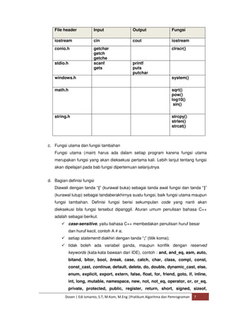 File header Input Output Fungsi 
iostream cin cout iostream 
conio.h getchar 
getch 
getche 
clrscr() 
stdio.h scanf 
gets 
printf 
puts 
putchar 
windows.h 
system() 
math.h 
sqrt() 
pow() 
log10() 
sin() 
string.h 
strcpy() 
strlen() 
strcat() 
c. Fungsi utama dan fungsi tambahan 
Fungsi utama (main) harus ada dalam setiap program karena fungsi utama 
merupakan fungsi yang akan dieksekusi pertama kali. Lebih lanjut tentang fungsi 
akan dipelajari pada bab fungsi dipertemuan selanjutnya. 
d. Bagian definisi fungsi 
Diawali dengan tanda “{” (kurawal buka) sebagai tanda awal fungsi dan tanda “}” 
(kurawal tutup) sebagai tandaberakhirnya suatu fungsi, baik fungsi utama maupun 
fungsi tambahan. Definisi fungsi berisi sekumpulan code yang nanti akan 
dieksekusi bila fungsi tersebut dipanggil. Aturan umum penulisan bahasa C++ 
adalah sebagai berikut. 
 case-sensitive, yaitu bahasa C++ membedakan penulisan huruf besar 
dan huruf kecil, contoh A ≠ a; 
 setiap statementt diakhiri dengan tanda “;” (titik koma); 
 tidak boleh ada variabel ganda, maupun konflik dengan reserved 
keywords (kata-kata bawaan dari IDE), contoh : and, and_eq, asm, auto, 
bitand, bitor, bool, break, case, catch, char, class, compl, const, 
const_cast, continue, default, delete, do, double, dynamic_cast, else, 
enum, explicit, export, extern, false, float, for, friend, goto, if, inline, 
int, long, mutable, namespace, new, not, not_eq, operator, or, or_eq, 
private, protected, public, register, return, short, signed, sizeof, 
Dosen | Edi Ismanto, S.T, M.Kom, M.Eng |Pratikum Algoritma dan Pemrograman 7 
 