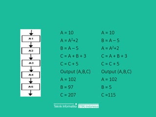 Operator Pemrograman Operator dalam Pemrograman | PPT