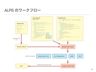 ALPS
parameter2xml
tool
application programs
Python based evaluation tools
Parameter XML File
Outputs in HDF5  XML
Quantum Monte Carlo
Quantum Lattice Model
Exact Diagonalization DMRG
Lattice XML File
square lattice
LATTICES
LATTICE name=square lattice dimension=2
PARAMETER name=a default=1/
BASISVECTORa 0/VECTORVECTOR0 a/VECTOR/BASIS
/LATTICE
UNITCELL name=simple2d dimension=2
VERTEX/
EDGE
SOURCE vertex=1 offset=0 0/
TARGET vertex=1 offset=0 1/
/EDGE
EDGE
SOURCE vertex=1 offset=0 0/
TARGET vertex=1 offset=1 0/
/EDGE
/UNITCELL
LATTICEGRAPH name=square lattice
FINITELATTICE
LATTICE ref=square lattice/
EXTENT dimension=1 size=L/
EXTENT dimension=2 size=L/
BOUNDARY type=periodic/
/FINITELATTICE
UNITCELL ref=simple2d/
/LATTICEGRAPH
/LATTICES
(0,0)
(0,1)
(1,0)
MODELS
BASIS name=spin
SITEBASIS name=spin
PARAMETER name=local_S default=1/2/
QUANTUMNUMBER name=S min=local_S max=local_S/
QUANTUMNUMBER name=Sz min=-S max=S/
OPERATOR name=Sz matrixelement=Sz/
OPERATOR name=Splus matrixelement=sqrt(S*(S+1)-Sz*(Sz+1))
CHANGE quantumnumber=Sz change=1/
/OPERATOR
OPERATOR name=Sminus matrixelement=sqrt(S*(S+1)-Sz*(Sz-1))
CHANGE quantumnumber=Sz change=-1/
/OPERATOR
/SITEBASIS
/BASIS
HAMILTONIAN name=spin
PARAMETER name=J default=1/
PARAMETER name=h default=0/
BASIS ref=spin/
SITETERM
-h * Sz(i)
/SITETERM
BONDTERM source=i target=j
J * (Sz(i)*Sz(j) + (Splus(i)*Sminus(j)+Sminus(i)*Splus(j)))/2
/BONDTERM
/HAMILTONIAN
/MODELS
Model XML File
H = J
 i,j
[ Sz
i Sz
j + ( S+
i S-
j + S-
i S+
j )/ 2 - h
i
Sz
i]Σ Σ
Plots
Parameter File
LATTICE = square lattice
MODEL = spin
L = 16
Jxy = 1
Jz = 2
SWEEPS = 10000
THERMALIZATION = 1000
{ T = 0.1 }
{ T = 0.2 }
{ T = 0.5 }
{ T = 1.0 }
DMFT
25
 