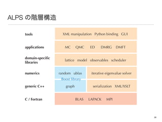 ALPS
generic C++
numerics
domain-specific
libraries
applications
tools
C / Fortran BLAS LAPACK MPI
graph serialization XML/XSLT
iterative eigenvalue solverrandom ublas
lattice model observables scheduler
MC QMC ED DMRG DMFT
XML manipulation Python binding GUI
Boost library
26
 