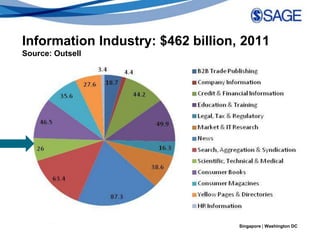 Information Industry: $462 billion, 2011
Source: Outsell




  Measuring the Unmeasurable      Los Angeles | London | New Delhi
                                    Singapore | Washington DC
 