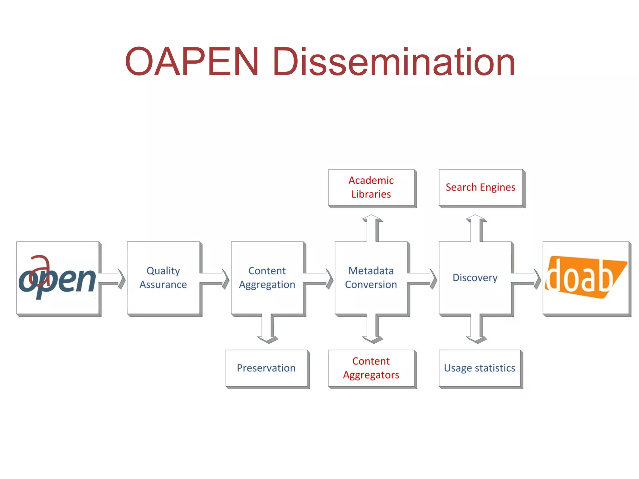 OAPEN Dissemination
 
