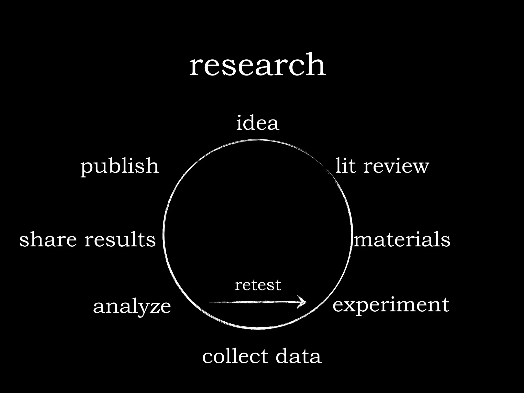 research
                   idea

     publish                   lit review


share results                   materials

                   retest
      analyze                  experiment

                collect data
 