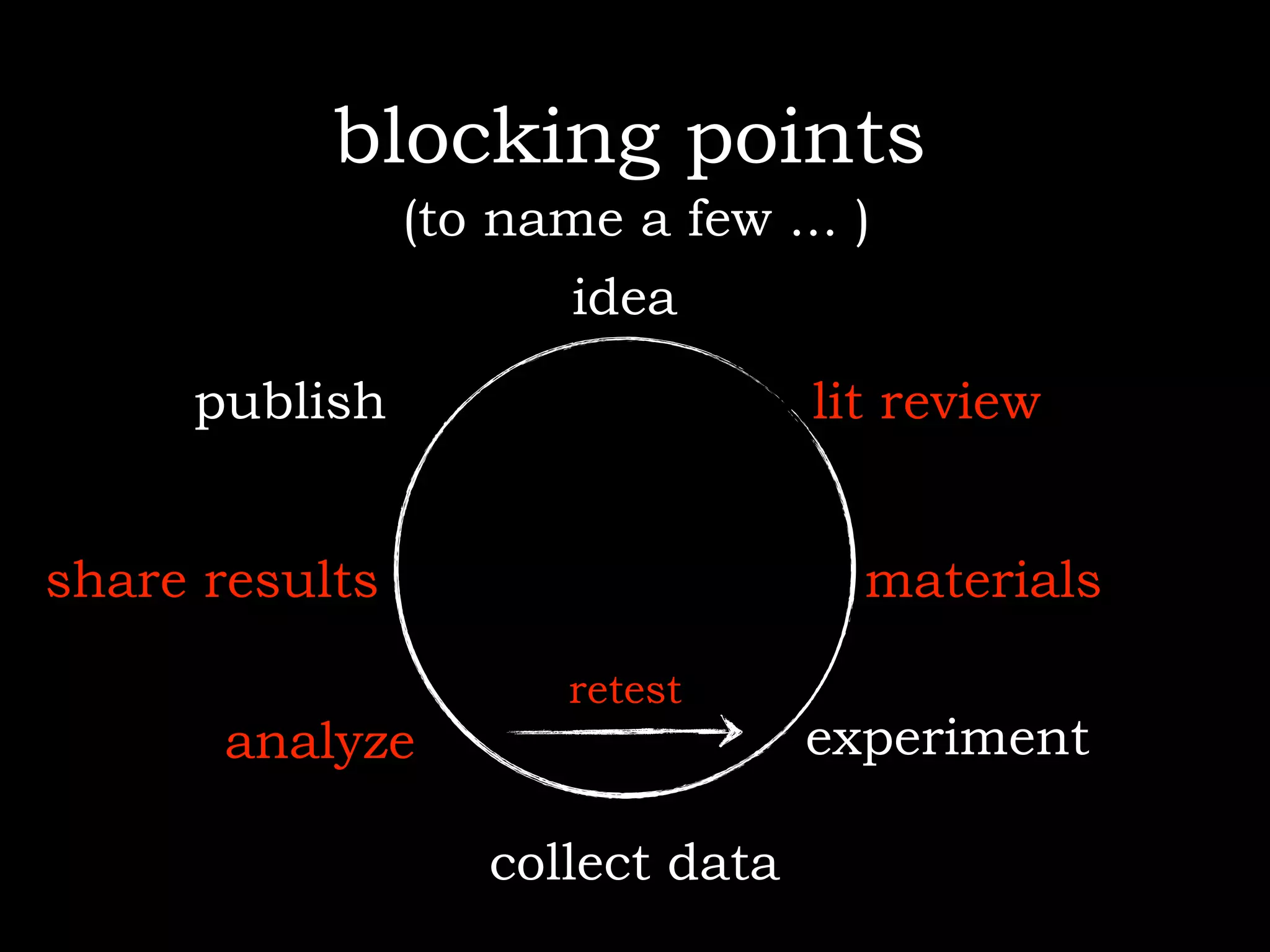 blocking points
                (to name a few ... )
                       idea

     publish                      lit review


share results                       materials

                       retest
      analyze                     experiment

                   collect data
 