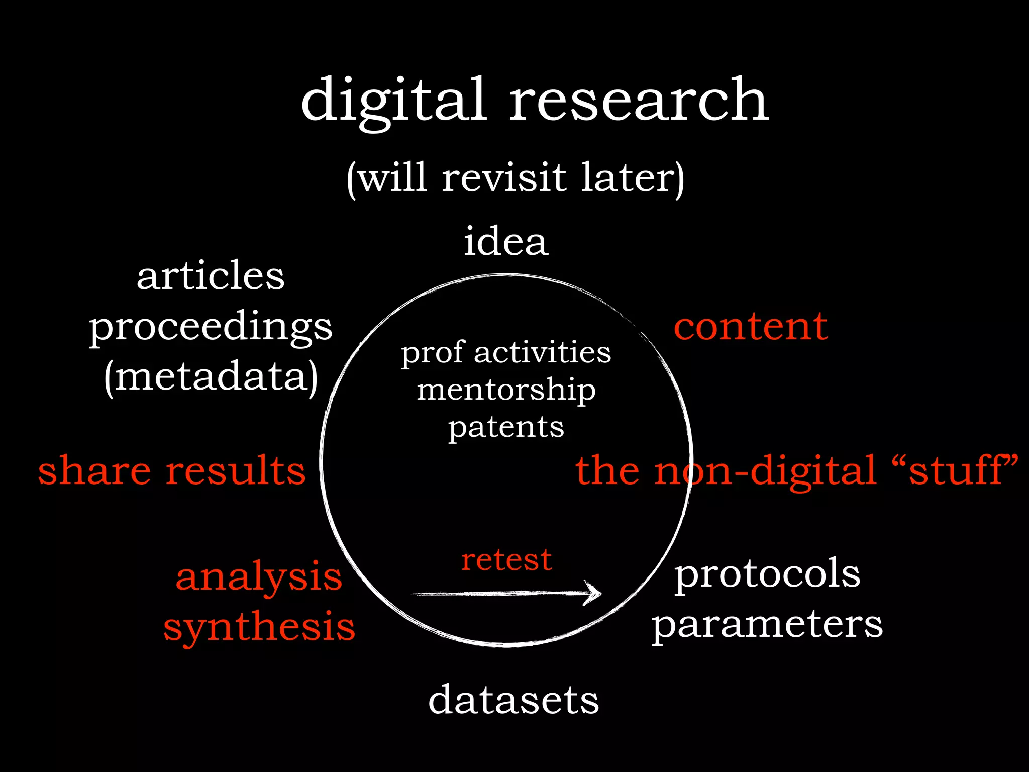 digital research
                (will revisit later)
                       idea
     articles
  proceedings                        content
                   prof activities
   (metadata)       mentorship
                      patents
share results                   the non-digital “stuff”

                       retest
       analysis                       protocols
      synthesis                      parameters
                    datasets
 