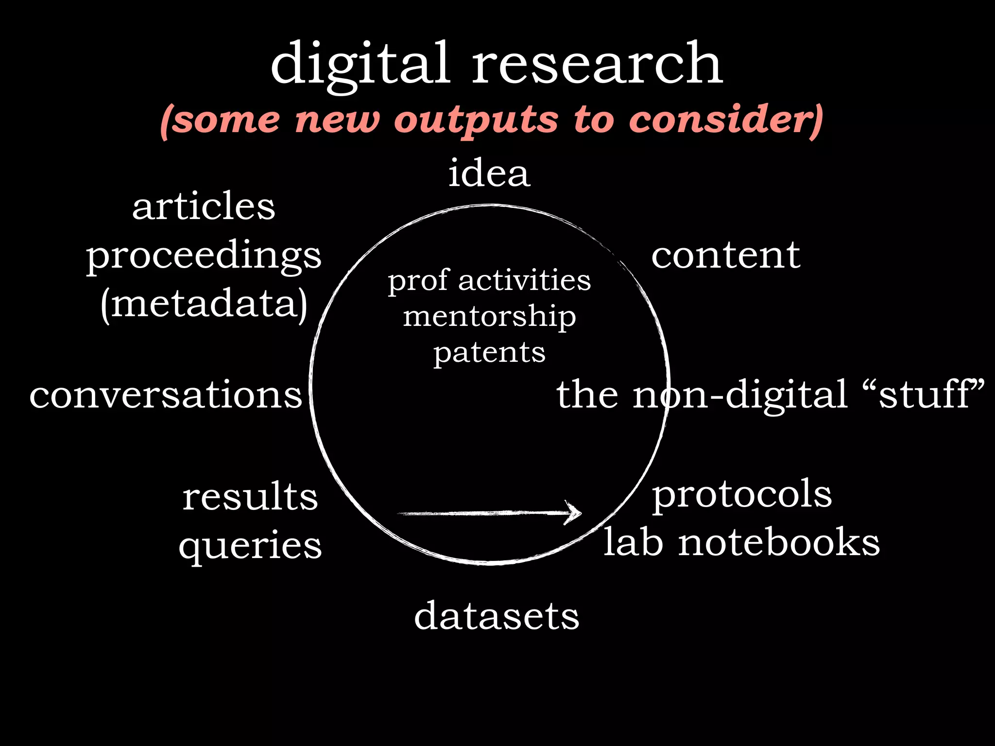 digital research
      (some new outputs to consider)
                    idea
     articles
  proceedings                   content
                prof activities
   (metadata)    mentorship
                   patents
conversations                the non-digital “stuff”

       results                   protocols
       queries                 lab notebooks
                  datasets
 