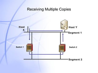 Receiving Multiple Copies Segment 1 Segment 2 Host X Host Y Switch 1 Switch 2 