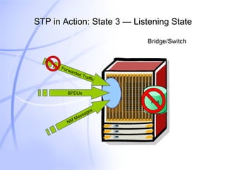 STP in Action: State 3 — Listening State Forwarded Traffic BPDUs NM Messages Bridge/Switch 
