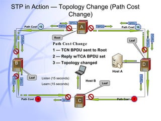 STP in Action — Topology Change (Path Cost  Change) Host A Host B Root Leaf Leaf Leaf Path Cost 2 Path Cost Path Cost Change 1 — TCN BPDU sent to Root 2 — Reply w/TCA BPDU set 3 — Topology changed 10 BPDU BPDU TBPDU TBPDU BPDU BPDU BPDU TBPDU TBPDU TBPDU TBPDU Listen (15 seconds)  Learn (15 seconds) B A D C Path Cost  10 Path Cost  10 