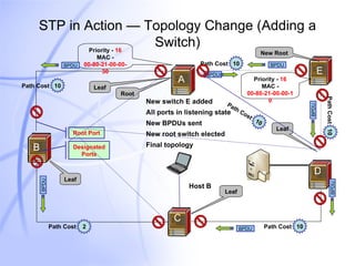 STP in Action — Topology Change (Adding a Switch) Host A Host B Root Leaf Leaf Leaf Priority -  16 MAC -  00-80-21-00-00-30 Priority -  16 MAC -  00-80-21-00-00-10 BPDU BPDU BPDU B D C E A New Root BPDU BPDU BPDU BPDU Designated Ports Root Port Leaf New switch E added All ports in listening state  New BPDUs sent  New root switch elected Final topology Path Cost  2 Path Cost  10 Path Cost  10 Path Cost  10 Path Cost  10 Path Cost  10 
