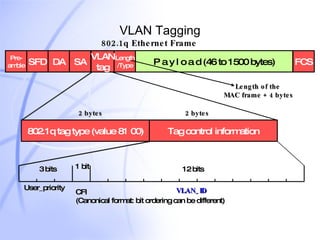 VLAN Tagging SFD Pre- amble DA SA Length /Type P a y l o a d (46 to 1500 bytes) FCS 802.1q tag type (value 81 00) Tag control information 2 bytes 2 bytes CFI (Canonical format: bit ordering can be different) Length of the  MAC frame + 4 bytes VLAN tag 802.1q Ethernet Frame User_priority VLAN_ID 3 bits 1 bit 12 bits 