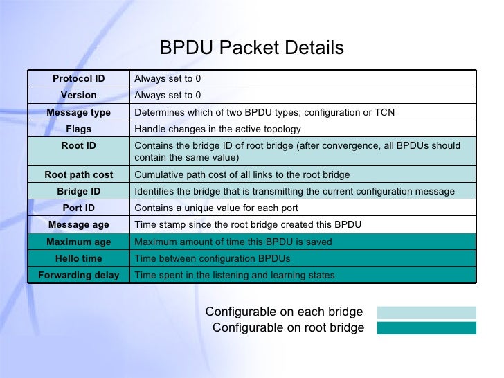 Which Network Attack Is Mitigated By Enabling Bpdu Guard - network