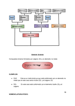ÓXIDOS ÁCIDOS
Compuestos binarios formados por oxígeno (O) y un elemento no metal.
EJEMPLOS:
● Cl2O Esto es un óxido ácido ya que está conformado por un elemento no
metal que en este caso sería el cloro (Cl) y el oxígeno (O)
● SO2 En este caso está conformado por el elemento Azufre (S) y el
oxígeno
15
NOMENCLATURA STOCK:
METAL OXÍGENO HIDRÓGENNO
Óxido
Básico
H2O
HIDRÓXIDO
Óxido
Ácido
H2O
OXÁCIDOS HIDRÁCIDO
SALES
Oxígeno + NO Metal Óxidos
Ácidos
 