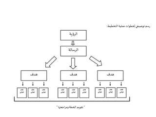 ‫ية‬‫ؤ‬‫الر‬
‫الرسالة‬
‫هدف‬ ‫هدف‬‫هدف‬
‫هدف‬
‫ائي‬‫ر‬‫إج‬
‫هدف‬
‫ائي‬‫ر‬‫إج‬
‫هدف‬
‫ائي‬‫ر‬‫إج‬
‫هدف‬
‫ائي‬‫ر‬‫إج‬
‫هدف‬
‫ائي‬‫ر‬‫إج‬
‫هدف‬
‫ائي‬‫ر‬‫إج‬
‫هدف‬
‫ائي‬‫ر‬‫إج‬
‫هدف‬
‫ائي‬‫ر‬‫إج‬
‫هدف‬
‫ائي‬‫ر‬‫إج‬
"‫اجعتها‬‫ر‬‫وم‬‫الخطة‬ ‫تقويم‬"
‫التخطيط‬‫عملية‬‫لخطوات‬‫توضيحي‬ ‫سم‬‫ر‬:
 