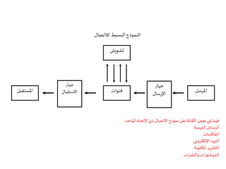 ‫لالتصال‬ ‫البسيط‬‫النموذج‬
‫املرسل‬‫قنوات‬‫املستقبل‬
‫جهاز‬
‫سال‬‫ر‬‫اإل‬
‫جهاز‬
‫االستقبال‬
‫تشويش‬
‫الواحد‬ ‫االتجاه‬ ‫ذي‬ ‫االتصال‬ ‫نموذج‬ ‫على‬‫األمثلة‬ ‫بعض‬‫يلي‬ ‫فيما‬:
‫البريدية‬‫الرسائل‬.
‫الفاكسات‬.
‫اإللكتروني‬‫البريد‬.
‫املكتوبة‬‫ير‬‫ر‬‫التقا‬.
‫ات‬‫ر‬‫والنش‬‫البروشورات‬.
 