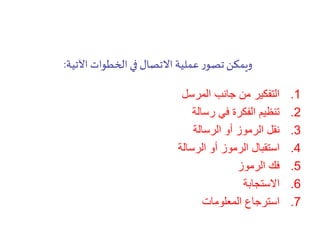 ‫اآلتية‬ ‫الخطوات‬ ‫في‬ ‫االتصال‬ ‫عملية‬ ‫ر‬‫تصو‬‫ويمكن‬:
.1‫المرسل‬ ‫جانب‬ ‫من‬ ‫التفكير‬
.2‫رسالة‬ ‫في‬ ‫الفكرة‬ ‫تنظيم‬
.3‫الرسالة‬ ‫أو‬ ‫الرموز‬ ‫نقل‬
.4‫الرسالة‬ ‫أو‬ ‫الرموز‬ ‫استقبال‬
.5‫الرموز‬ ‫فك‬
.6‫االستجابة‬
.7‫المعلومات‬ ‫استرجاع‬
 