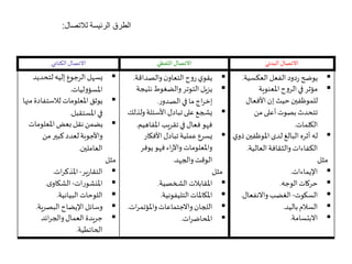 ‫البدني‬ ‫االتصال‬‫اللفظي‬ ‫االتصال‬‫الكتابي‬ ‫االتصال‬
‫العكسية‬‫الفعل‬‫دود‬‫ر‬ ‫يوضح‬.
‫املعنوية‬‫ح‬‫و‬‫الر‬‫في‬‫مؤثر‬
‫األفعال‬‫إن‬ ‫حيث‬‫للموظفين‬
‫من‬ ‫أعلى‬‫بصوت‬‫تتحدث‬
‫الكلمات‬.
‫املوظفي‬ ‫لدى‬‫البالغ‬ ‫أثره‬ ‫له‬‫ي‬‫ذو‬‫ن‬
‫العالية‬‫والثقافة‬ ‫الكفاءات‬.
‫مثل‬
‫اإليماءات‬.
‫الوجه‬‫حركات‬.
‫السكوت‬-‫واالنفعال‬ ‫الغضب‬.
‫باليد‬‫السالم‬.
‫االبتسامة‬.
‫والصداقة‬‫ن‬‫التعاو‬‫ح‬‫و‬‫ر‬ ‫ي‬‫يقو‬.
‫نتيج‬‫والضغوط‬ ‫التوتر‬ ‫يل‬‫ز‬‫ي‬‫ة‬
‫ر‬‫الصدو‬‫في‬ ‫ما‬‫اج‬‫ر‬‫إخ‬.
‫ولذ‬‫األسئلة‬ ‫تبادل‬‫على‬‫يشجع‬‫لك‬
‫املفاهي‬ ‫تقريب‬‫في‬‫فعال‬‫فهو‬‫م‬.
‫األفكار‬‫تبادل‬‫عملية‬ ‫يسرع‬
‫يوفر‬‫فهو‬‫اء‬‫ر‬‫واآل‬‫واملعلومات‬
‫والجهد‬ ‫الوقت‬.
‫مثل‬
‫الشخصية‬‫املقابالت‬.
‫التليفونية‬‫املكاملات‬.
‫ات‬‫ر‬‫واملؤتم‬‫واالجتماعات‬‫اللجان‬.
‫ات‬‫ر‬‫املحاض‬.
‫لتحديد‬ ‫إليه‬ ‫الرجوع‬ ‫يسهل‬
‫ليات‬‫و‬‫املسؤ‬.
‫لالستفاد‬‫املعلومات‬ ‫يوثق‬‫منها‬‫ة‬
‫املستقبل‬‫في‬.
‫املعلومات‬ ‫بعض‬ ‫نقل‬ ‫يضمن‬
‫من‬‫كبير‬ ‫لعدد‬‫واألجوبة‬
‫العاملين‬.
‫مثل‬
‫ير‬‫ر‬‫التقا‬-‫ات‬‫ر‬‫املذك‬.
‫ات‬‫ر‬‫املنشو‬-‫ى‬‫الشكاو‬.
‫البيانية‬ ‫اللوحات‬.
‫البصرية‬‫اإليضاح‬‫وسائل‬.
‫ائد‬‫ر‬‫والج‬‫العمال‬‫جريدة‬
‫الحائطية‬.
‫لالتصال‬ ‫الرئيسة‬ ‫الطرق‬:
 