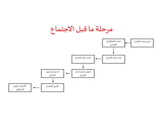 ‫االجتماع‬ ‫قبل‬ ‫ما‬‫مرحلة‬
‫االجتماع‬ ‫هدف‬ ‫تحديد‬
‫االجتماع‬‫مكان‬ ‫تحديد‬ ‫االجتماع‬‫زقت‬ ‫تحديد‬
‫في‬ ‫املشاركين‬ ‫تحديد‬
‫االجتماع‬
‫حضور‬ ‫إلى‬‫الدعوة‬
‫االجتماع‬
‫أعمال‬‫ل‬‫جدو‬ ‫تحضير‬
‫االجتماع‬
‫لالجتماع‬ ‫التجهيز‬‫النهائي‬ ‫االستعداد‬
‫للمشاركين‬
 